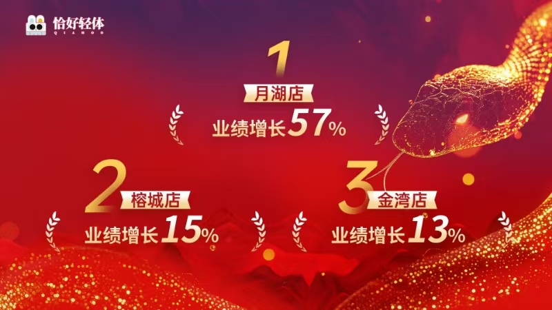 拿结果说话|恰好轻体年会荣耀见证，共绘2025新篇章(图4)